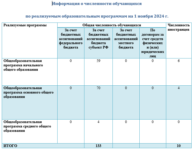 Данные на 1 ноября 2024 года