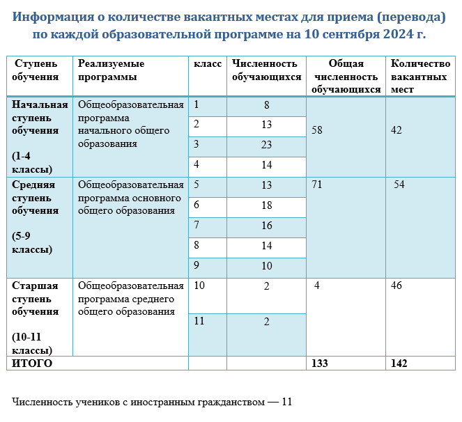 Данные на 1 сентября 2024 года